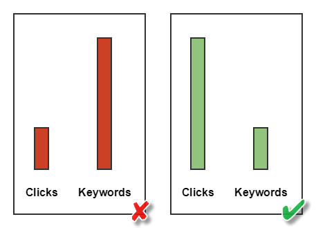 chart of number of clicks vs number of keywords in a Google Ad campaign