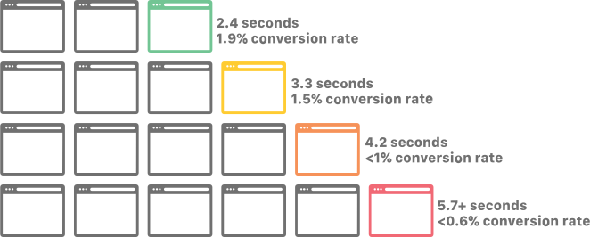 relationship between website load speed and conversion rates